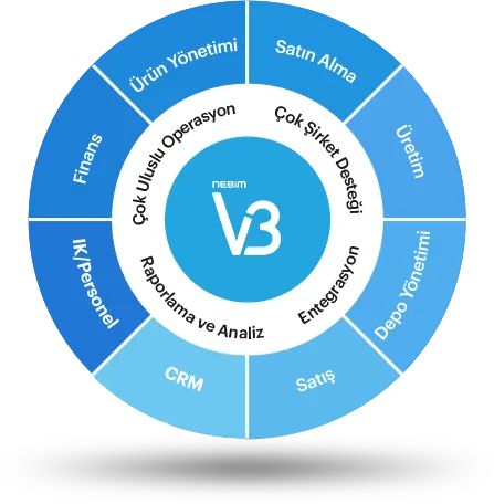 Nebim V3 ERP business processes - procurement, production, warehouse, sales, finance management flow chart